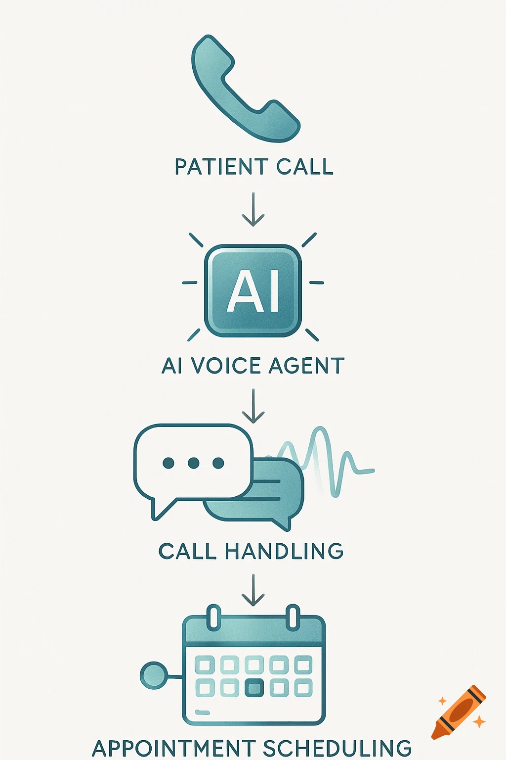 A stylized flowchart illustrating a patient call process handled by an AI voice agent, from call to appointment scheduling.