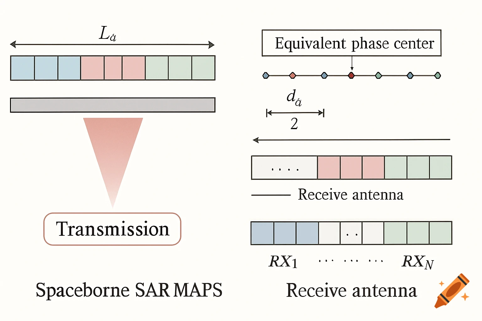 A technical diagram shows a spaceborne SAR MAPS transmission and reception system with antenna bars, phase centers, and labels.