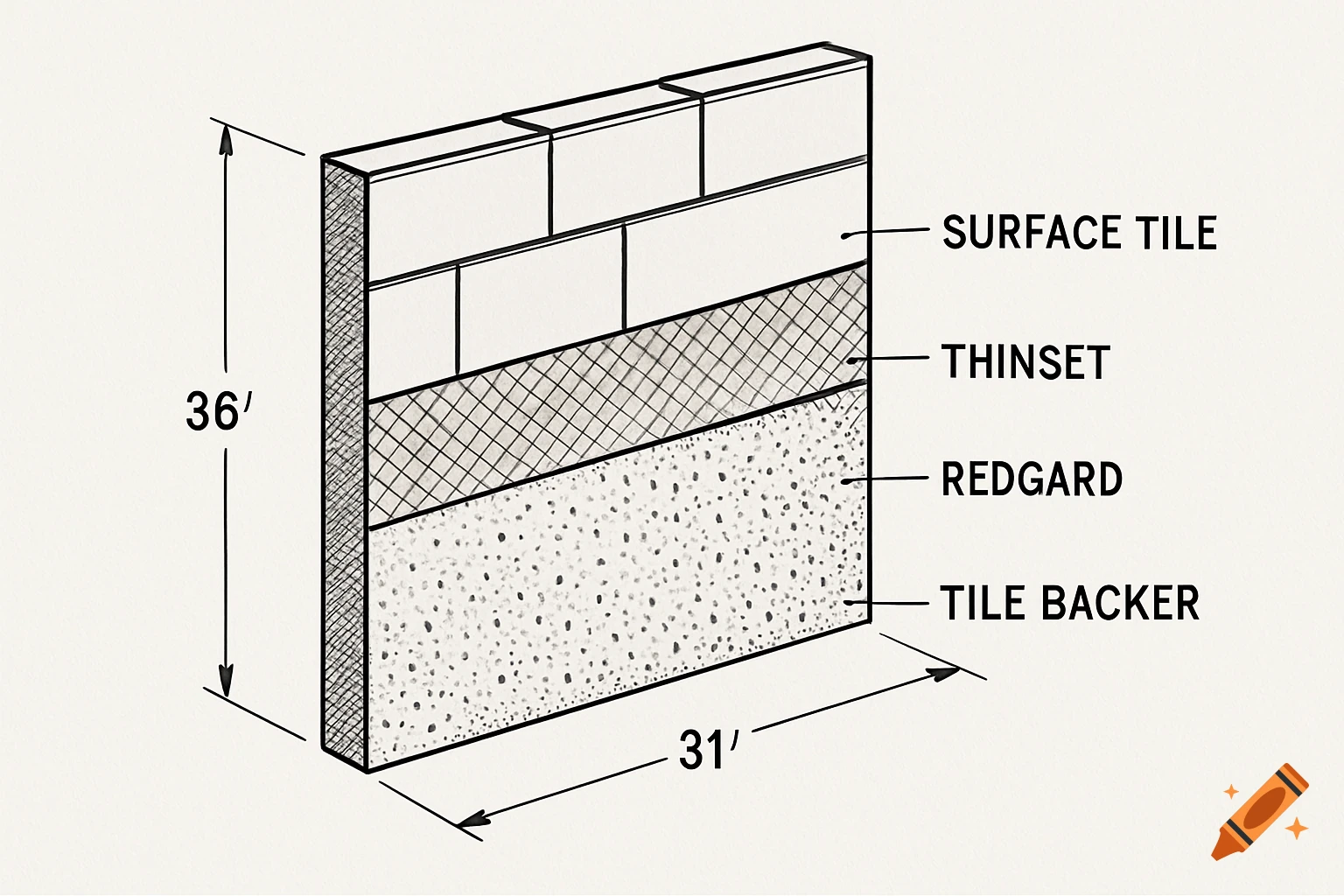 A black and white technical diagram showing a cross-section of a wall with labeled layers: surface tile, thinset, redgard, and tile backer, with dimensions 36' and 31'.