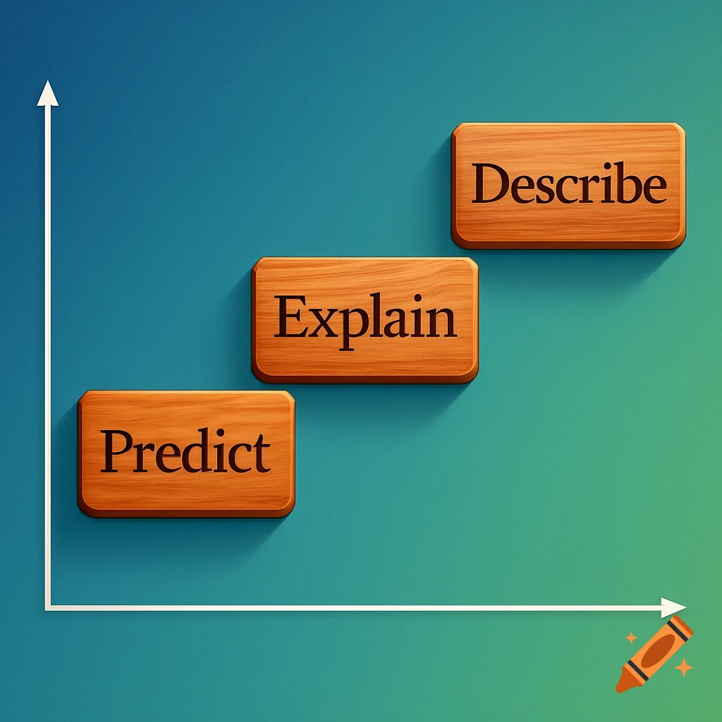 A graph with x and y axes on a blue-green background. Three wooden text boxes, arranged diagonally, read 'Predict,' 'Explain,' and 'Describe.'
