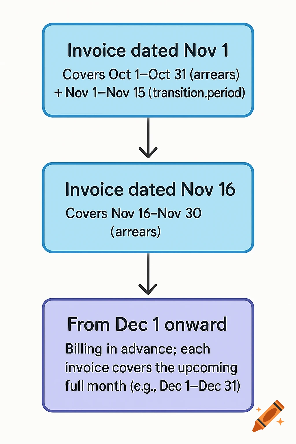 A flowchart illustrating a billing transition from arrears to advance, showing invoices dated Nov 1, Nov 16, and Dec 1 onward.