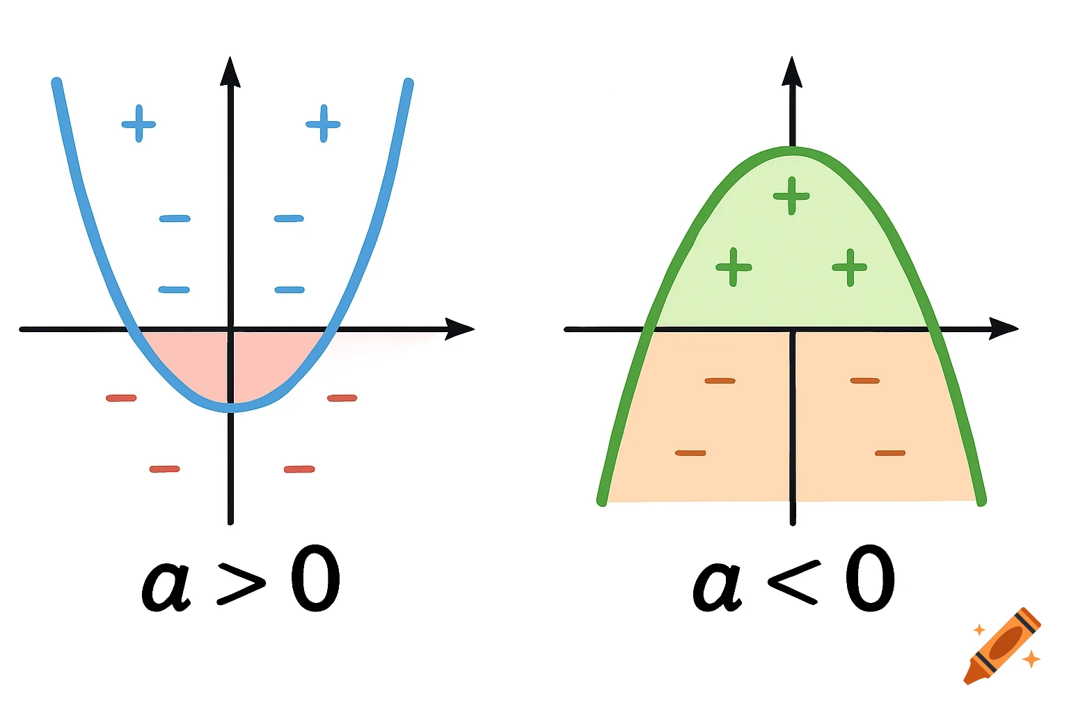 Two Cartesian graphs with parabolas illustrating positive and negative 'a' values. The left shows an upward blue parabola with "a > 0", and the right shows a downward green parabola with "a < 0". Both are labeled with plus and minus signs in their respective regions.