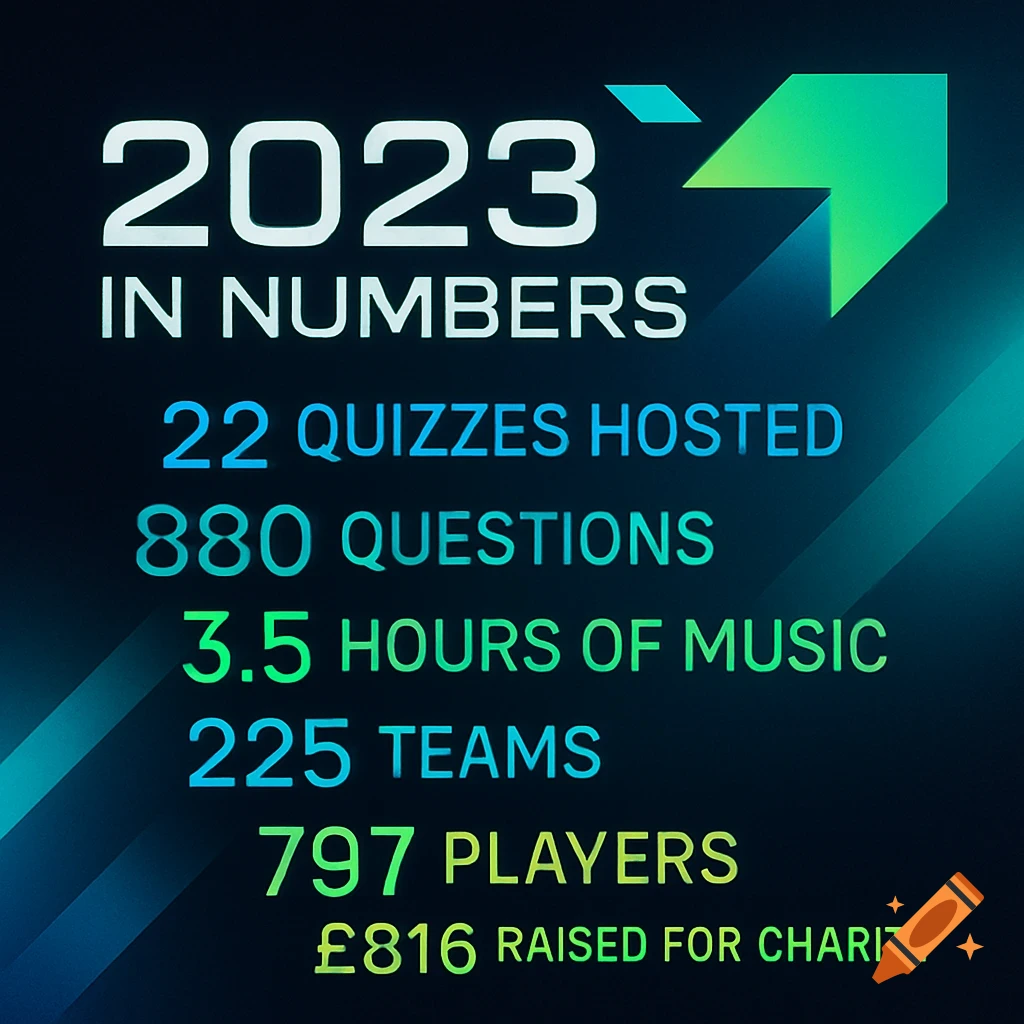 Digital infographic showing '2023 In Numbers' with stats: 22 quizzes, 880 questions, 3.5 hours of music, 225 teams, 797 players, £816 raised for charity.