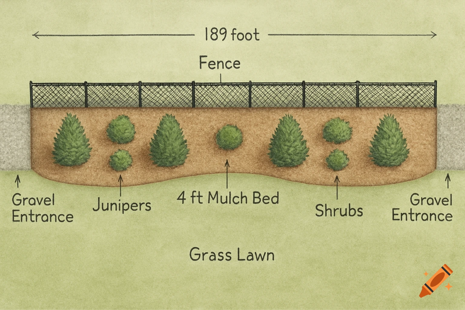 Aerial diagram of a landscaping design with a 189-foot fence, mulch bed with junipers and shrubs, gravel entrances, and a grass lawn.