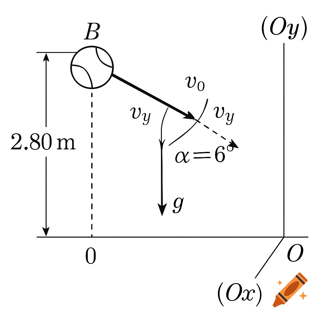 A physics diagram showing a tennis ball at 2.80 m height, with initial velocity v₀, gravity g, and an angle alpha of 6 degrees relative to the horizontal. Coordinate axes Ox and Oy are marked.