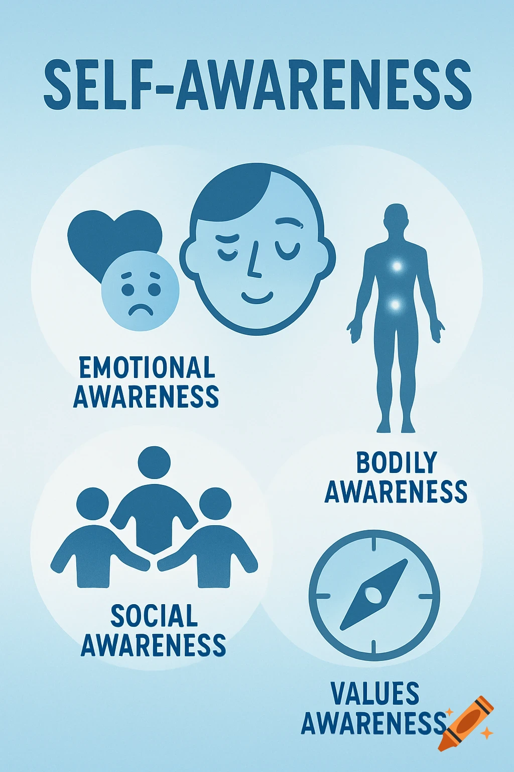 A minimalist educational poster in blue and white, illustrating "Self-Awareness" with icons for emotional, bodily, social, and values awareness.
