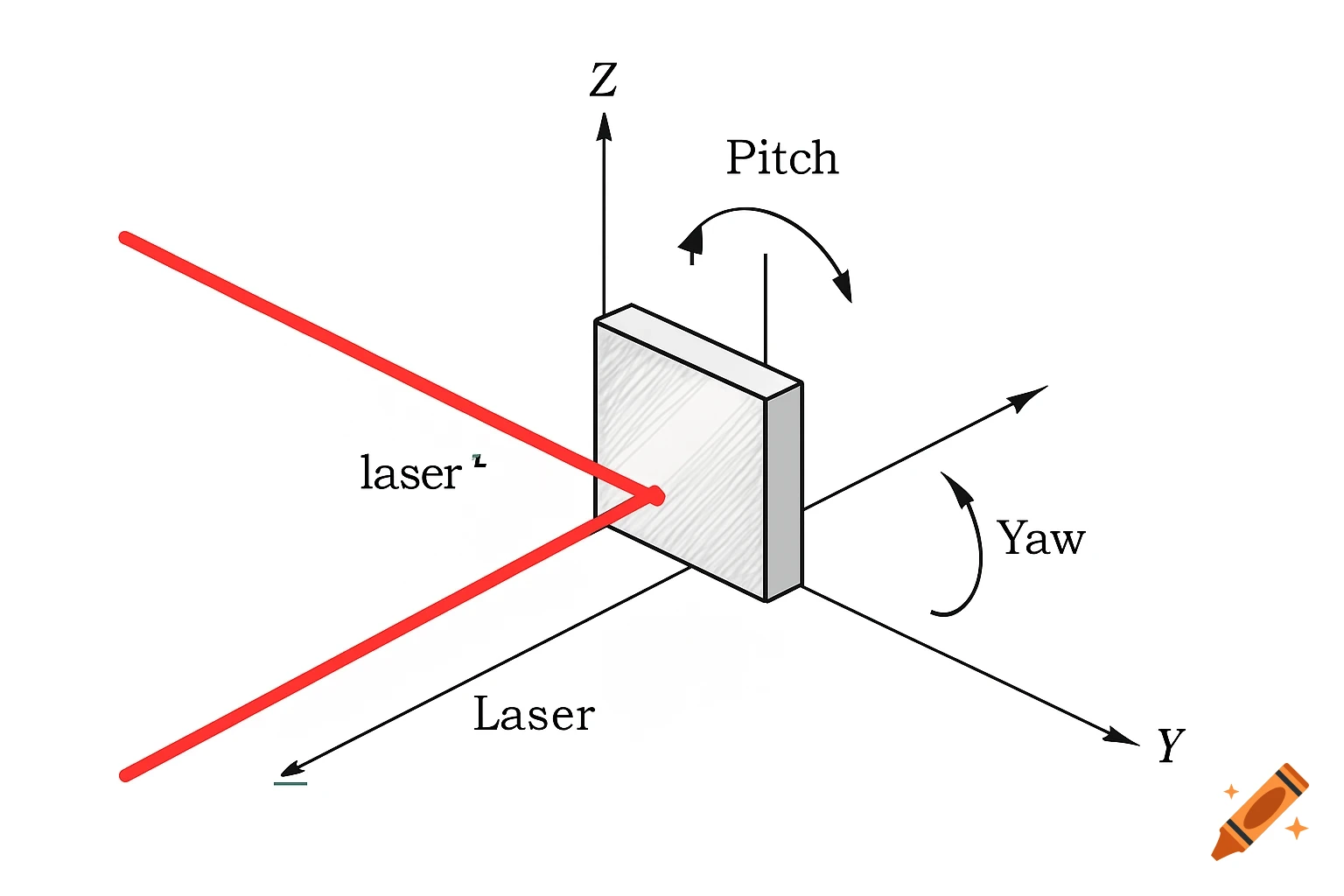 A scientific diagram showing a laser beam reflecting off a mirror, with coordinate axes labeled Z and Y, and rotation arrows labeled Pitch and Yaw.