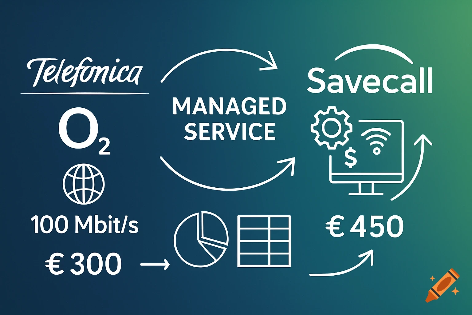 A business diagram illustrating a managed service model between Telefonica O2 and Savecall, showing data speeds and costs.