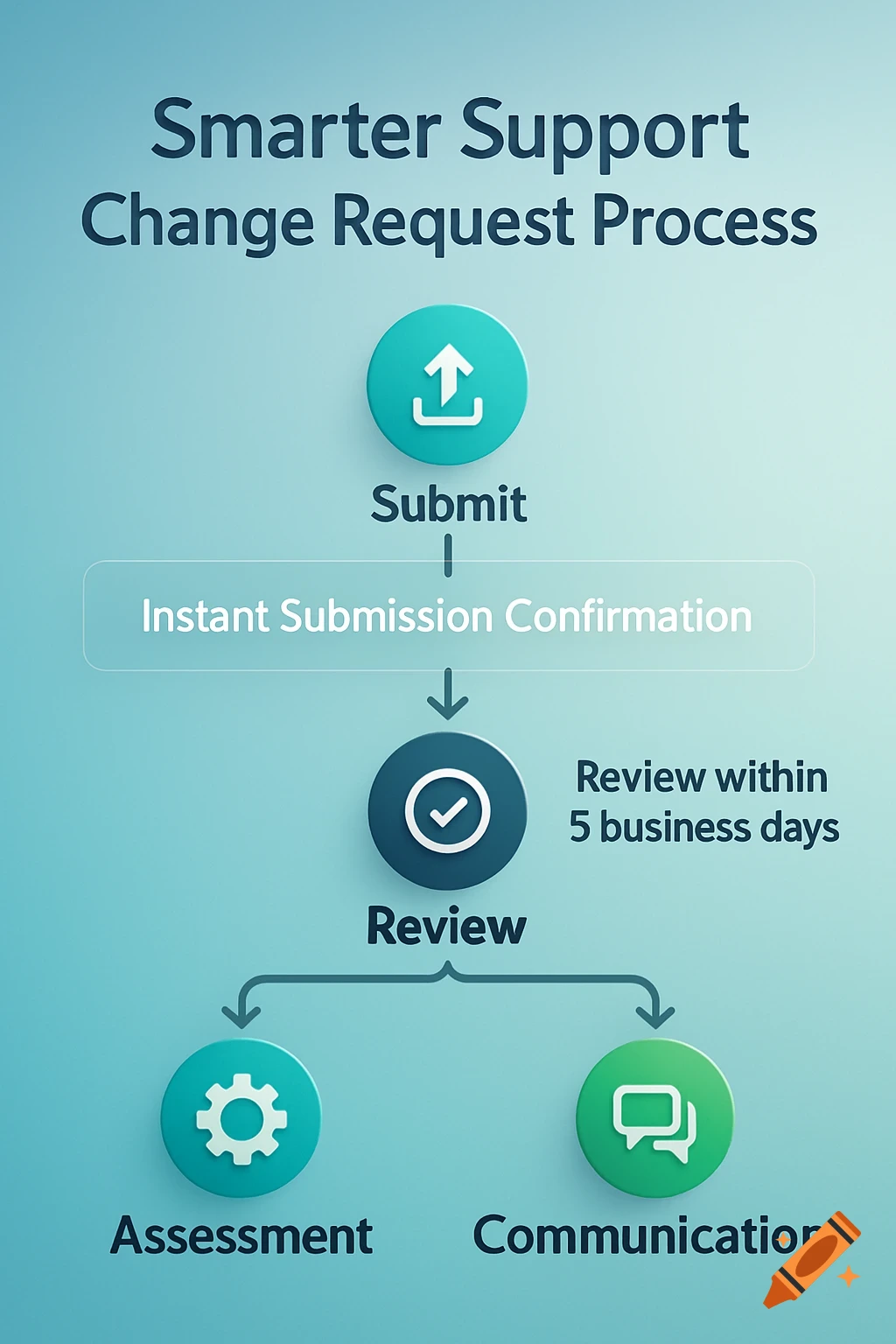 A flowchart titled "Smarter Support Change Request Process" showing steps: Submit, Instant Submission Confirmation, Review within 5 business days, Assessment, and Communication.