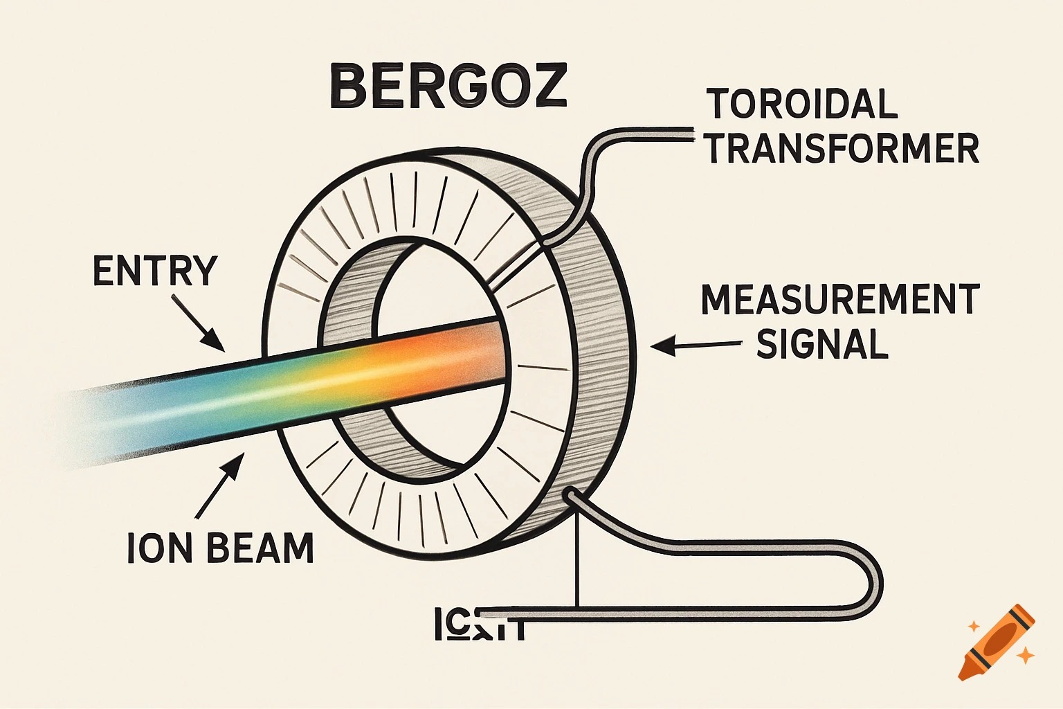 Technical diagram of a toroidal transformer with a colorful ion beam passing through, labeled with entry, ion beam, toroidal transformer, and measurement signal, in a clean sketch style.
