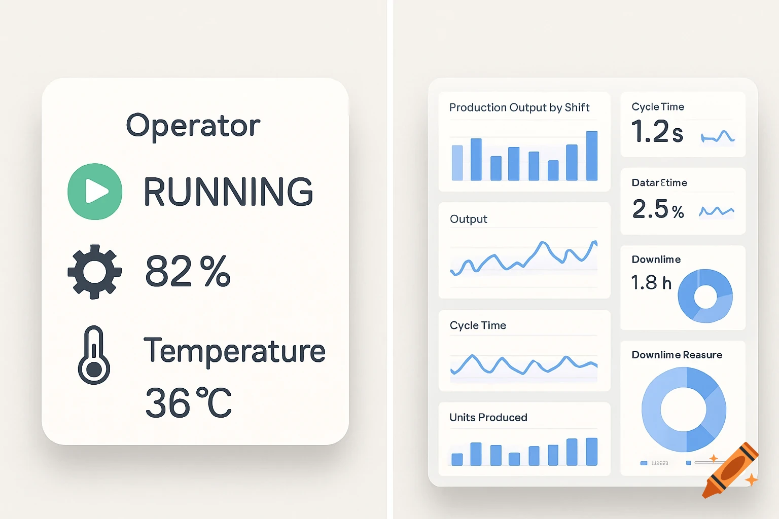 A split-screen visualization comparing two factory dashboards. The left is a simple operator dashboard with large text and icons. The right is a dense management dashboard with multiple small charts and metrics.