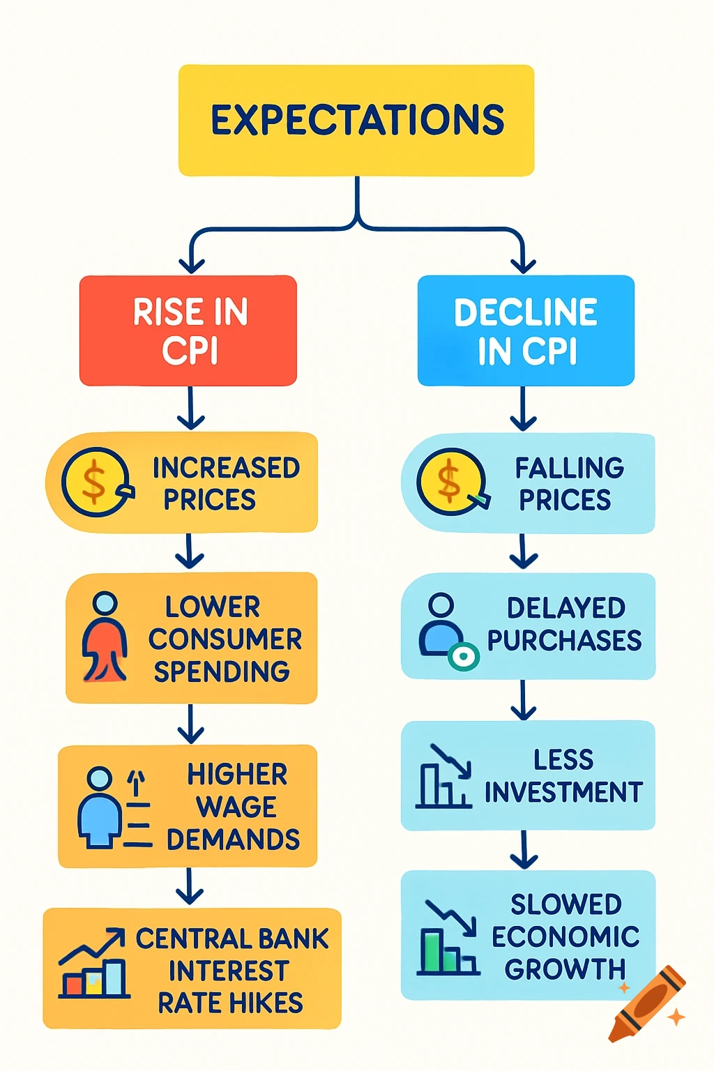 A colorful educational flowchart illustrating the effects of rising and declining CPI, with expectations leading to branches for increased inflation or deflation.