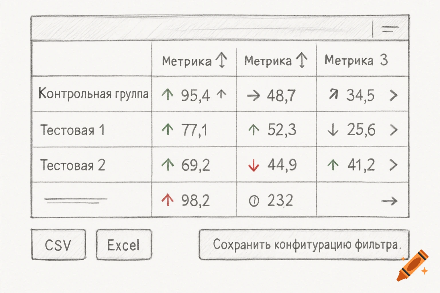 A hand-drawn sketch of a data comparison matrix. It shows 'Control Group,' 'Test 1,' 'Test 2' rows against 'Metric 1,' 'Metric 2,' 'Metric 3' columns, filled with numerical values, trend indicators, and drill-down icons. Below are 'CSV,' 'Excel' buttons and a 'Save filter configuration' button.