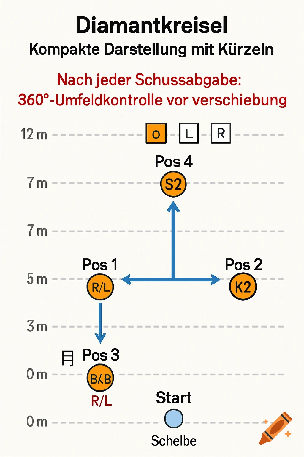 A German training diagram titled "Diamond Circle - Compact Representation with Abbreviations" detailing shooting positions and movement with arrows and labels.
