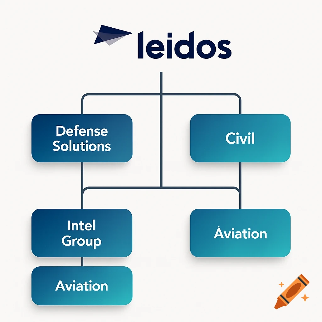 Organizational chart for Leidos showing business units: Defense Solutions, Civil, Intel Group, and Aviation.