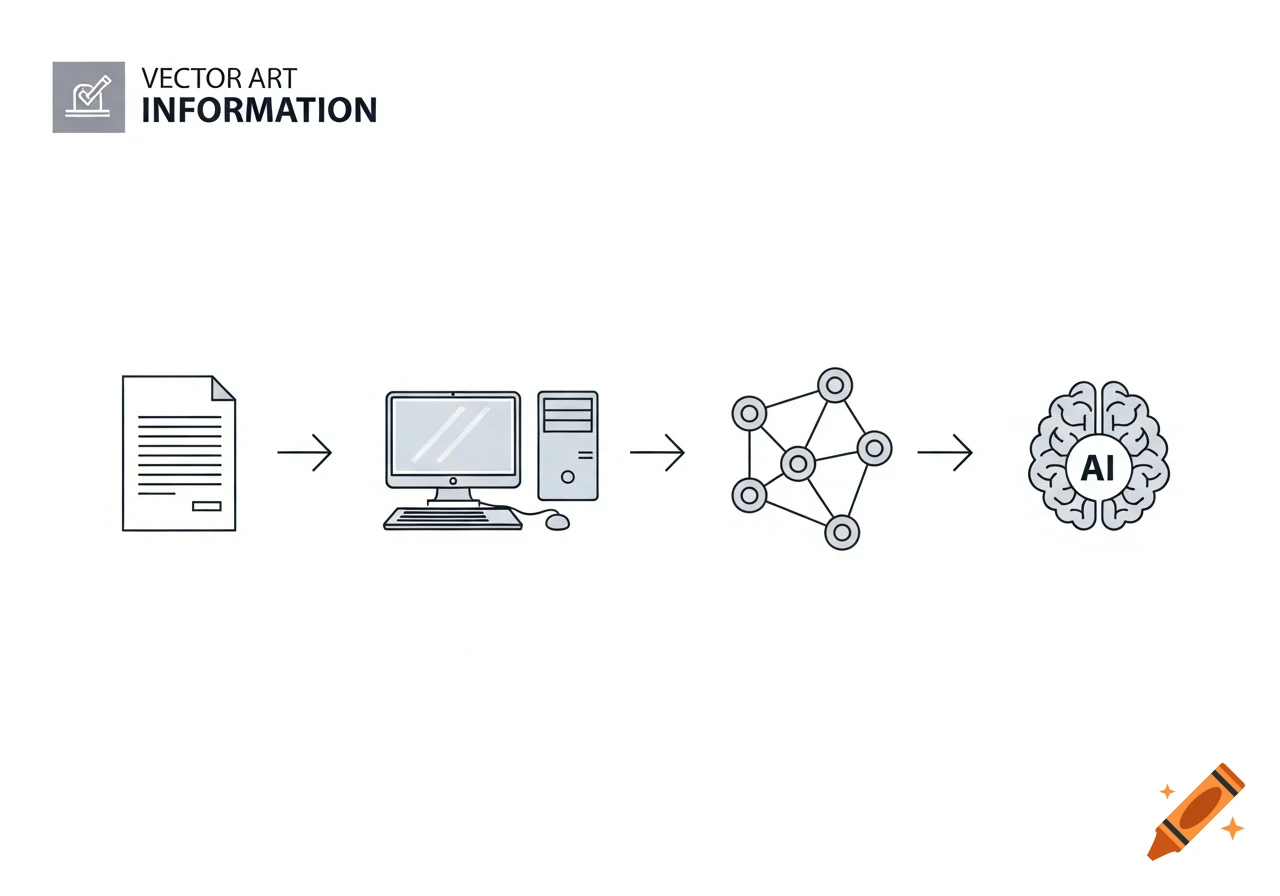 Minimalist vector art flow diagram illustrating the evolution of information processing from paper to computer, network, and AI brain.