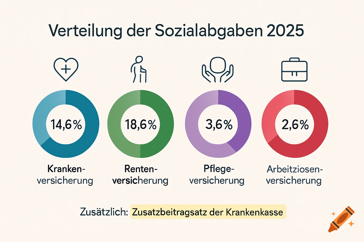 An infographic titled 'Verteilung der Sozialabgaben 2025' (Distribution of Social Contributions 2025), showing four donut charts. They represent Krankenversicherung (Health Insurance) at 14.6%, Rentenversicherung (Pension Insurance) at 18.6%, Pflegeversicherung (Care Insurance) at 3.6%, and Arbeitslosenversicherung (Unemployment Insurance) at 2.6%. Below, it states 'Zusätzlich: Zusatzbeitragssatz der Krankenkasse' (Additionally: Surcharge rate of health insurance).