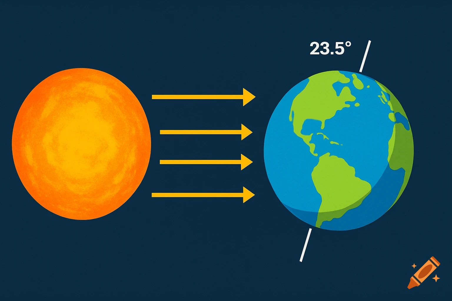 A simple educational diagram showing the Sun emitting parallel rays ...