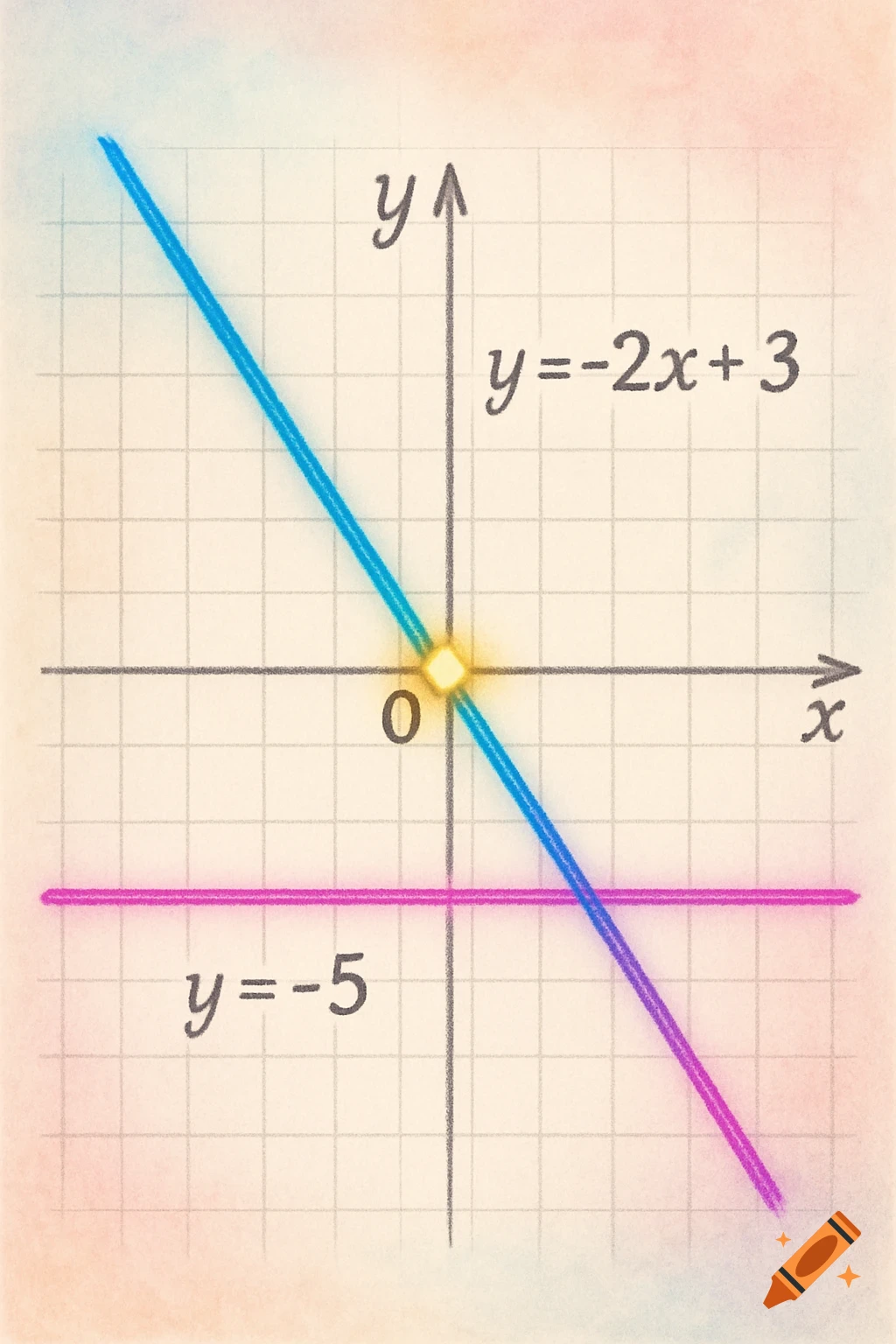 A graph showing two linear functions, y=-2x+3 in blue and y=-5 in magenta, on a coordinate plane with a grid.