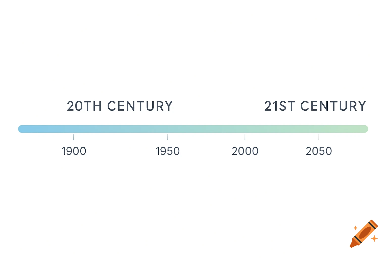 A minimalist timeline showing the 20th and 21st centuries, with years 1900, 1950, 2000, 2050 labeled on a blue-green gradient bar.