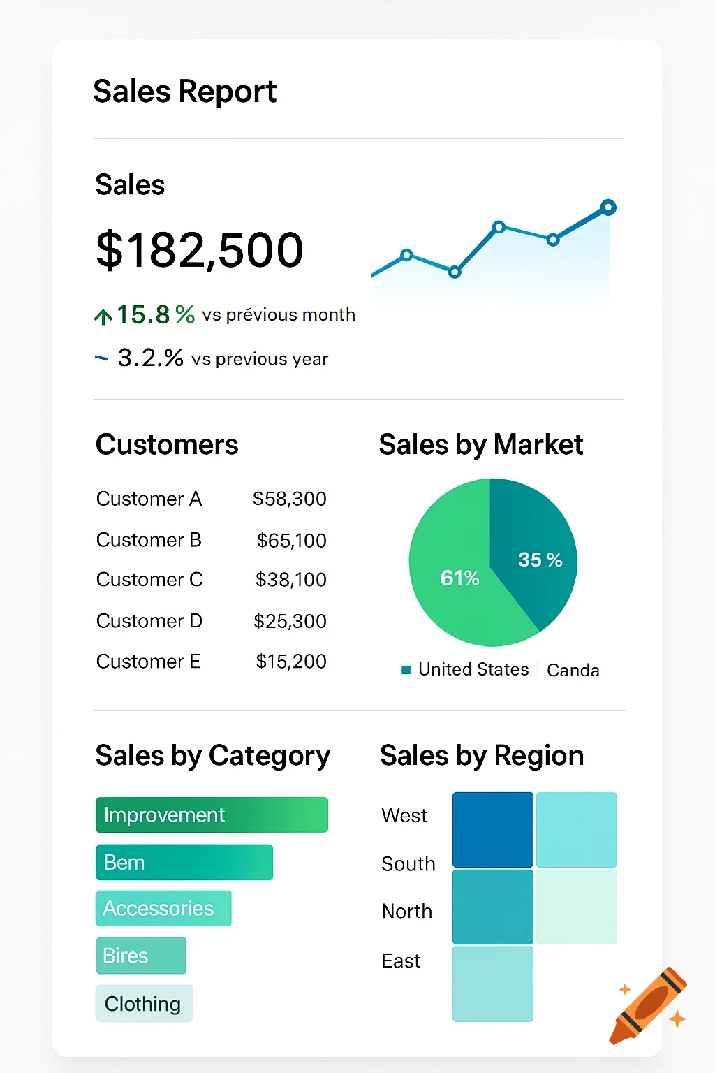 A clean digital sales report UI with a line graph, customer list, pie chart for market share, bar chart for categories, and a heatmap for regional sales.