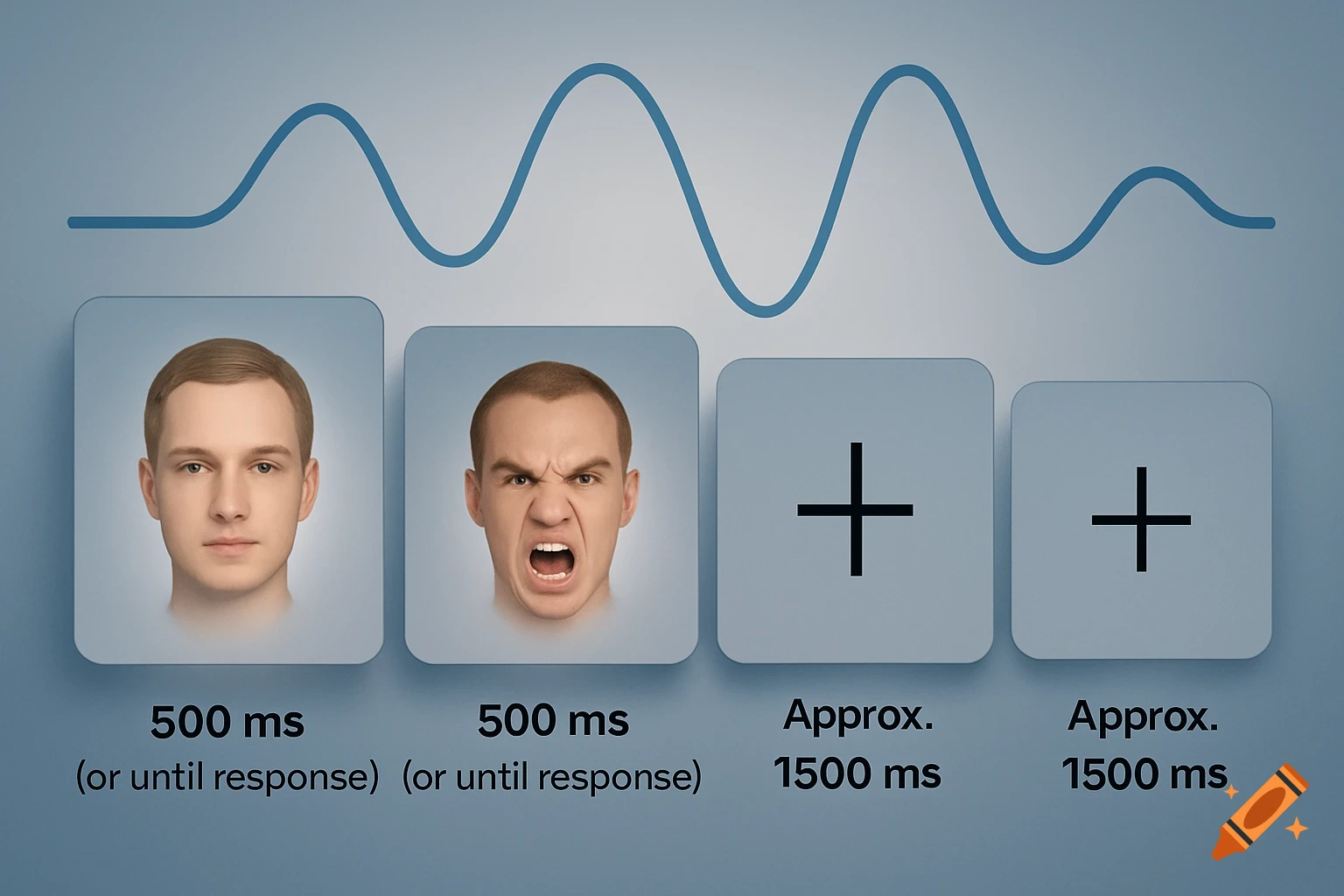 Diagram of a neutral face, angry face, and two crosses, with time measurements and a waveform.