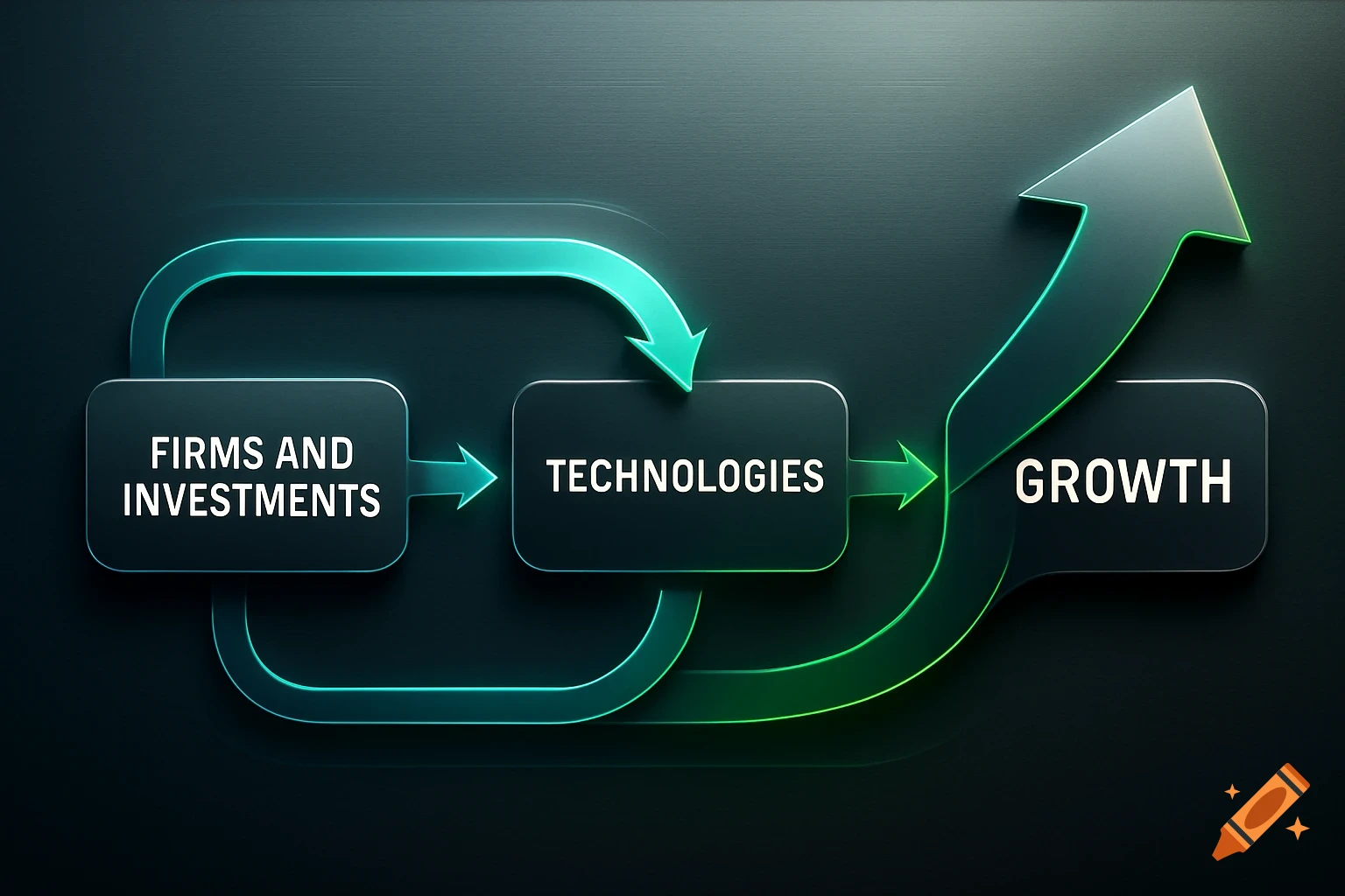 A glowing blue and green diagram illustrates a growth model with boxes: Firms and Investments, Technologies, and Growth.
