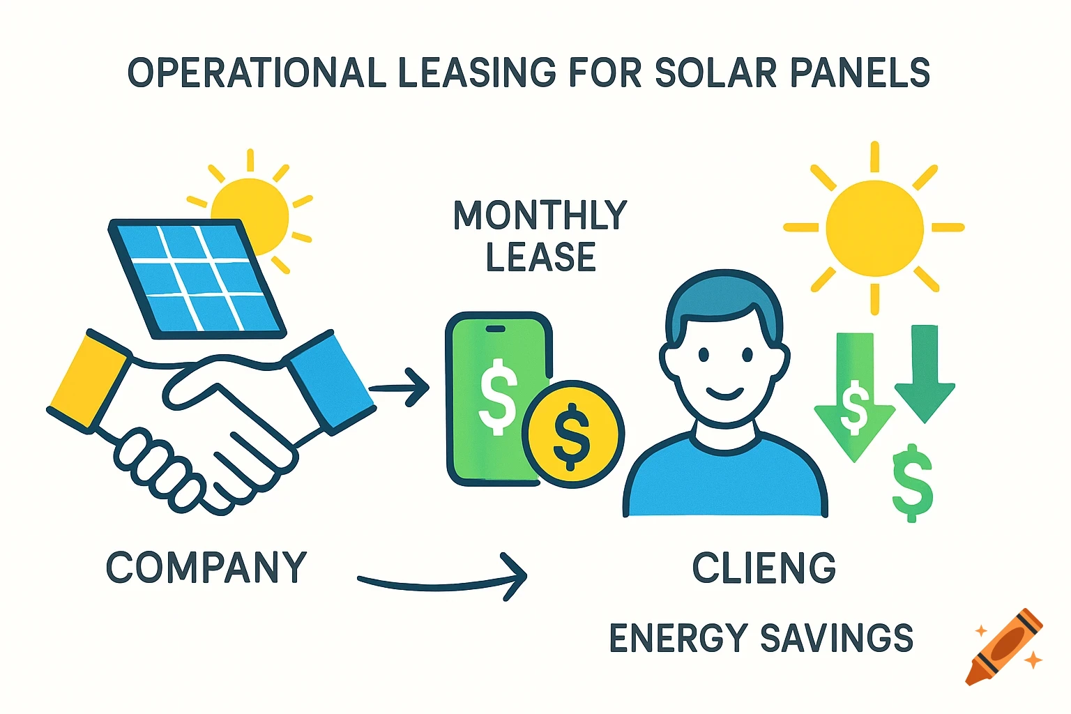 A colorful infographic illustrating operational leasing for solar panels. It shows a company handshake, a phone with money for monthly lease, and a client smiling with energy savings represented by downward arrows and dollar signs. Text labels include 'OPERATIONAL LEASING FOR SOLAR PANELS', 'MONTHLY LEASE', 'COMPANY', 'CLIENG', and 'ENERGY SAVINGS'.