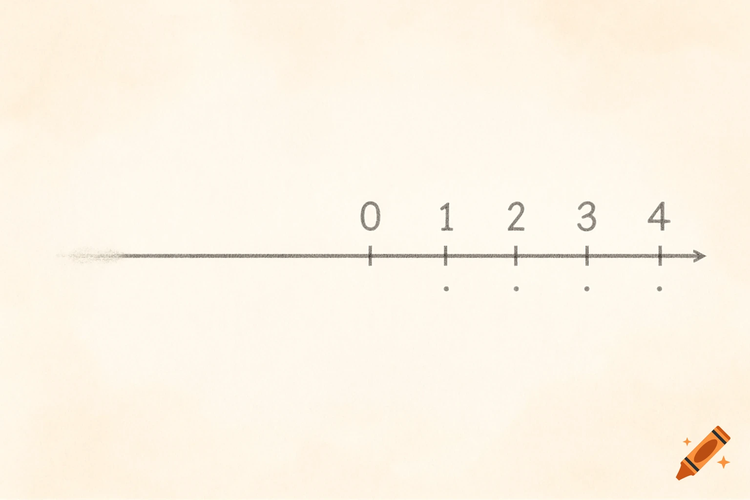 A number line with positive numbers 0, 1, 2, 3, 4 marked on the right, and the left side fading out in a maths-class style.