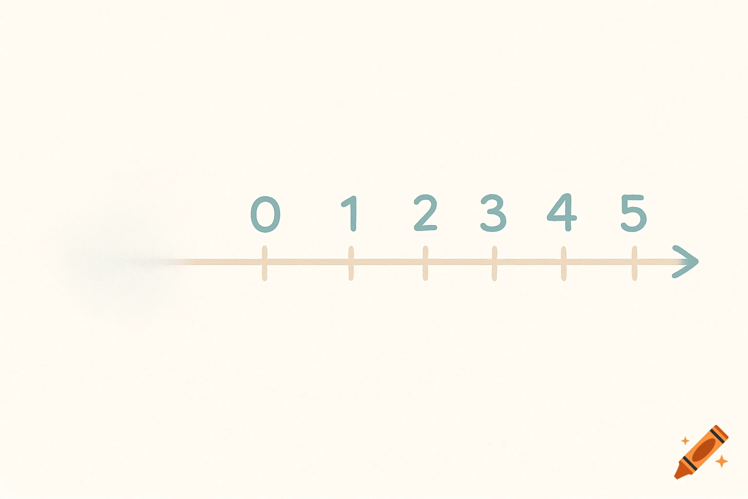 A clean, simple horizontal number line showing numbers 0 through 5, with the left side fading out where negative numbers would be.
