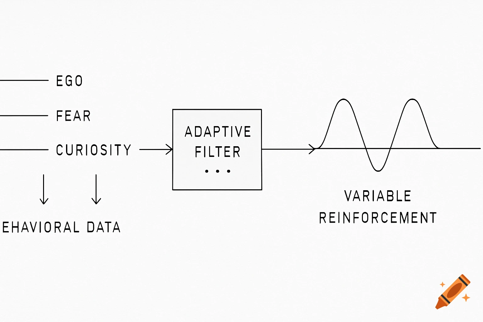 Minimalist black and white schematic diagram of a behavioral control system, showing inputs, an adaptive filter, and variable reinforcement.