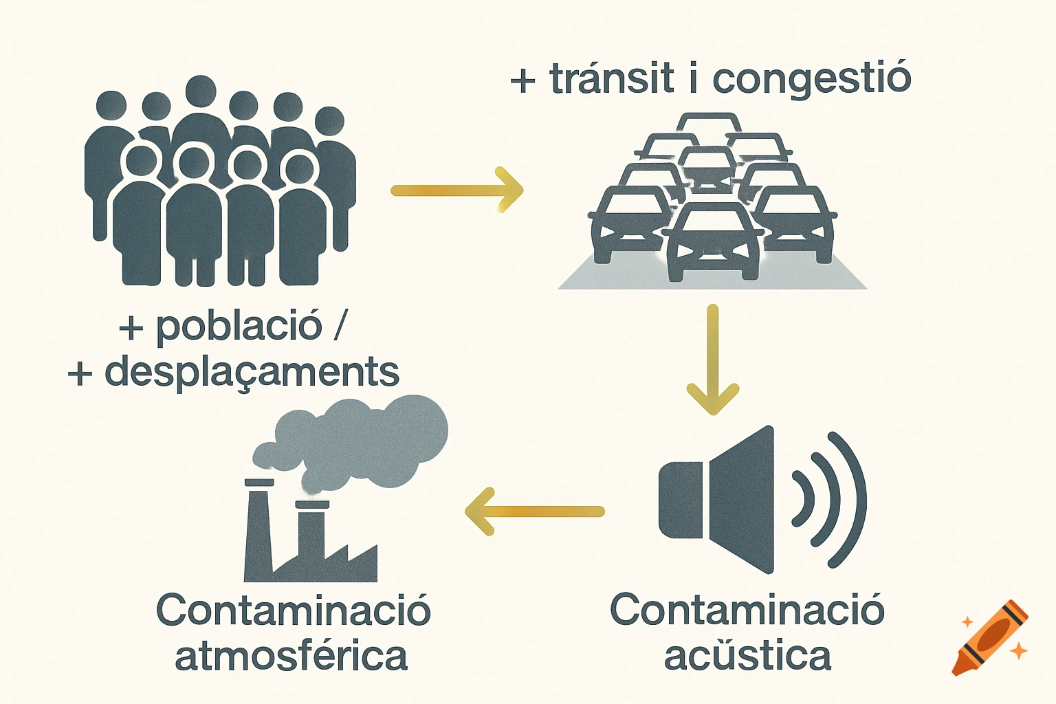 Flow diagram showing increased population and travel leading to traffic congestion, then atmospheric and acoustic pollution.