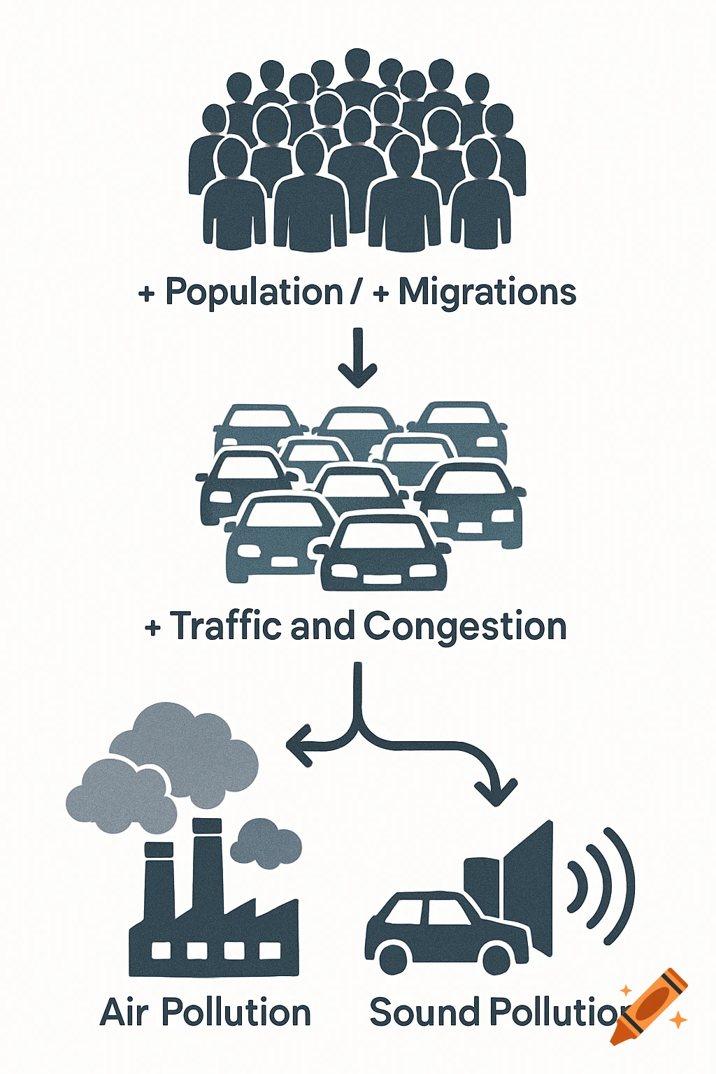 An infographic illustrating how population and migrations lead to traffic and congestion, resulting in air and sound pollution.