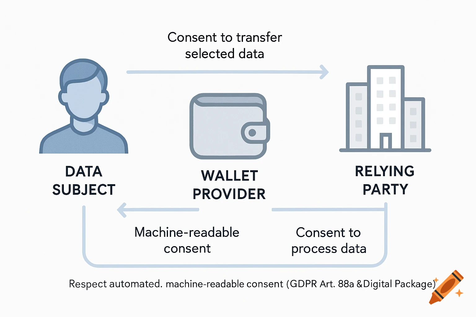 A minimalist infographic shows a flow of consent between a Data Subject, Wallet Provider, and Relying Party, with arrows for data transfer and processing.