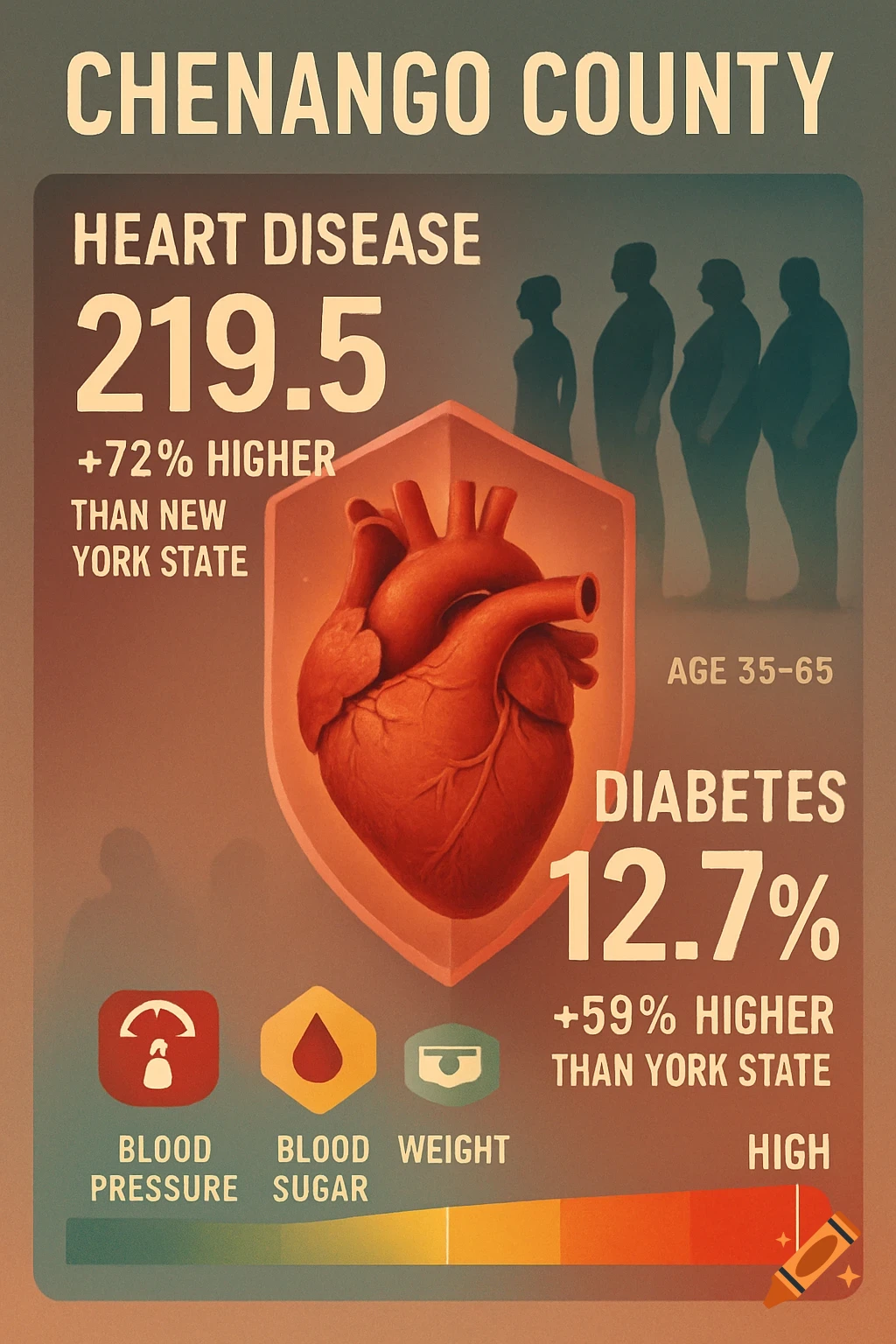 An infographic highlighting health statistics for Chenango County, showing a stylized heart, figures, and data on heart disease, diabetes, blood pressure, blood sugar, and weight.