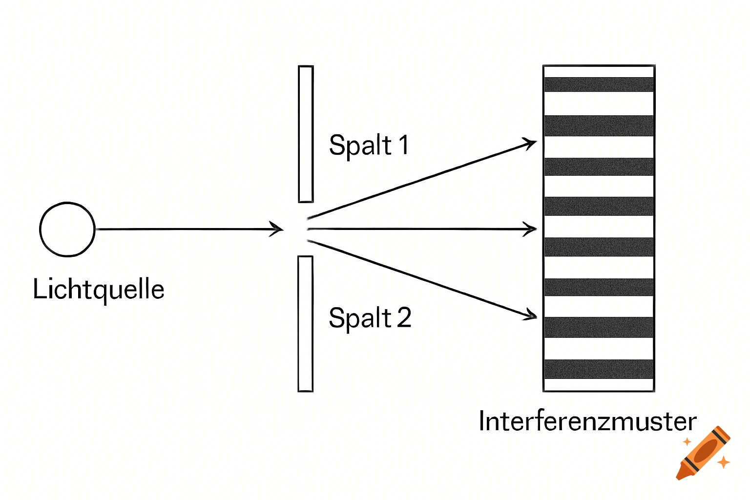 A black and white scientific diagram illustrating the double-slit experiment, showing a light source, two slits, and an interference pattern.