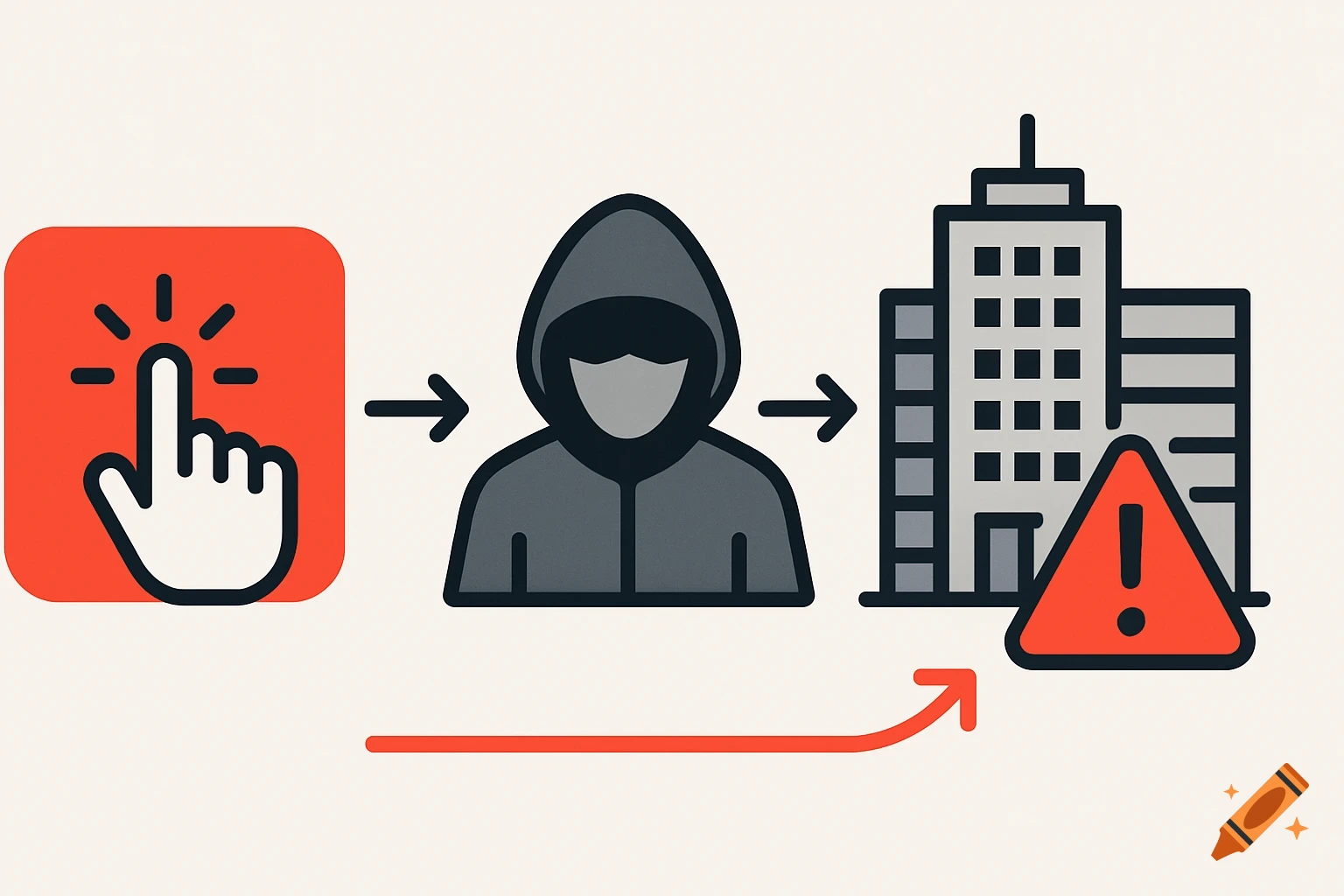 Flat design diagram showing a clicking hand, leading to a hacker, then to a corporate building with a warning sign, illustrating a risk chain.