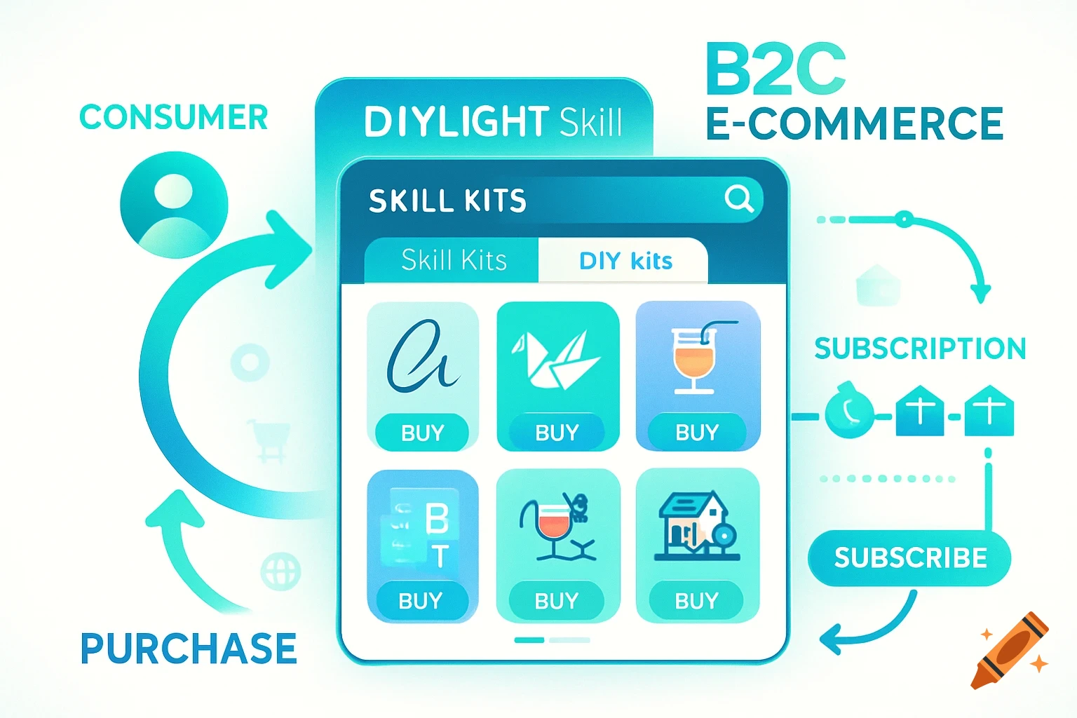 A B2C e-commerce diagram for DIYLight Skill, showing a consumer purchasing skill and DIY kits, and subscribing to monthly boxes, in a modern, illustrative style.
