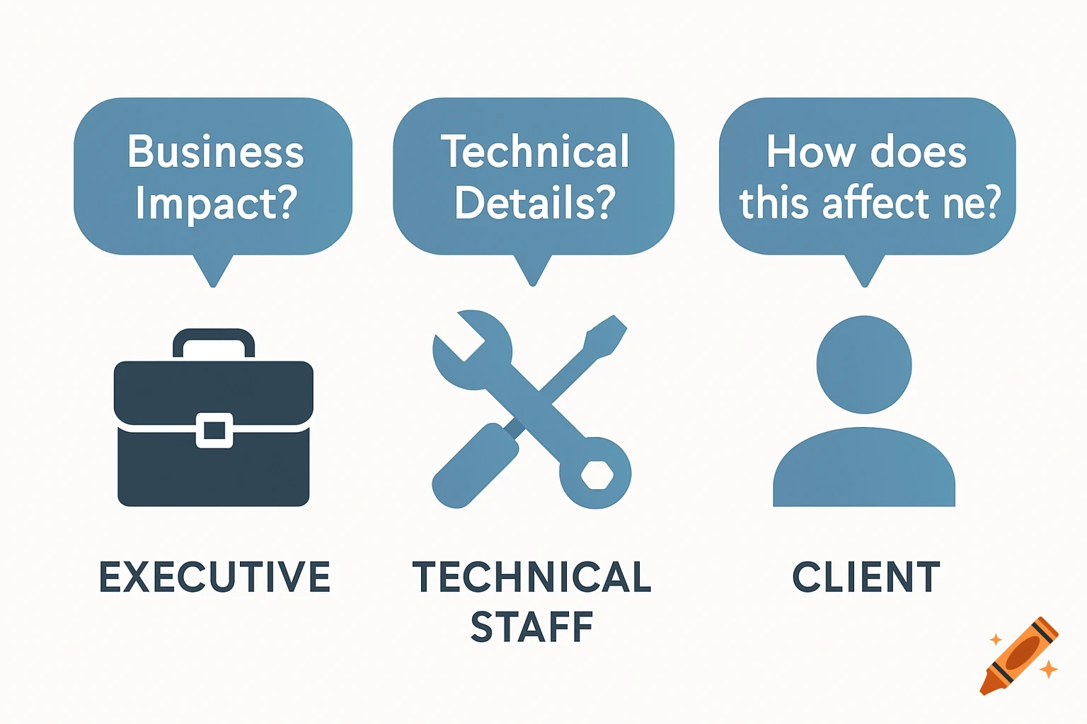 A minimalist infographic shows three roles: an Executive (briefcase, 'Business Impact?'), Technical Staff (wrench and screwdriver, 'Technical Details?'), and a Client (person icon, 'How does this affect ne?').