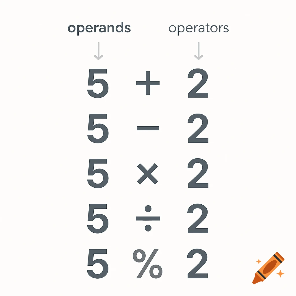 A white educational graphic shows five math expressions: 5 + 2, 5 - 2, 5 s 2, 5 2, and 5 % 2. The numbers are labeled 'operands' and the symbols 'operators'.