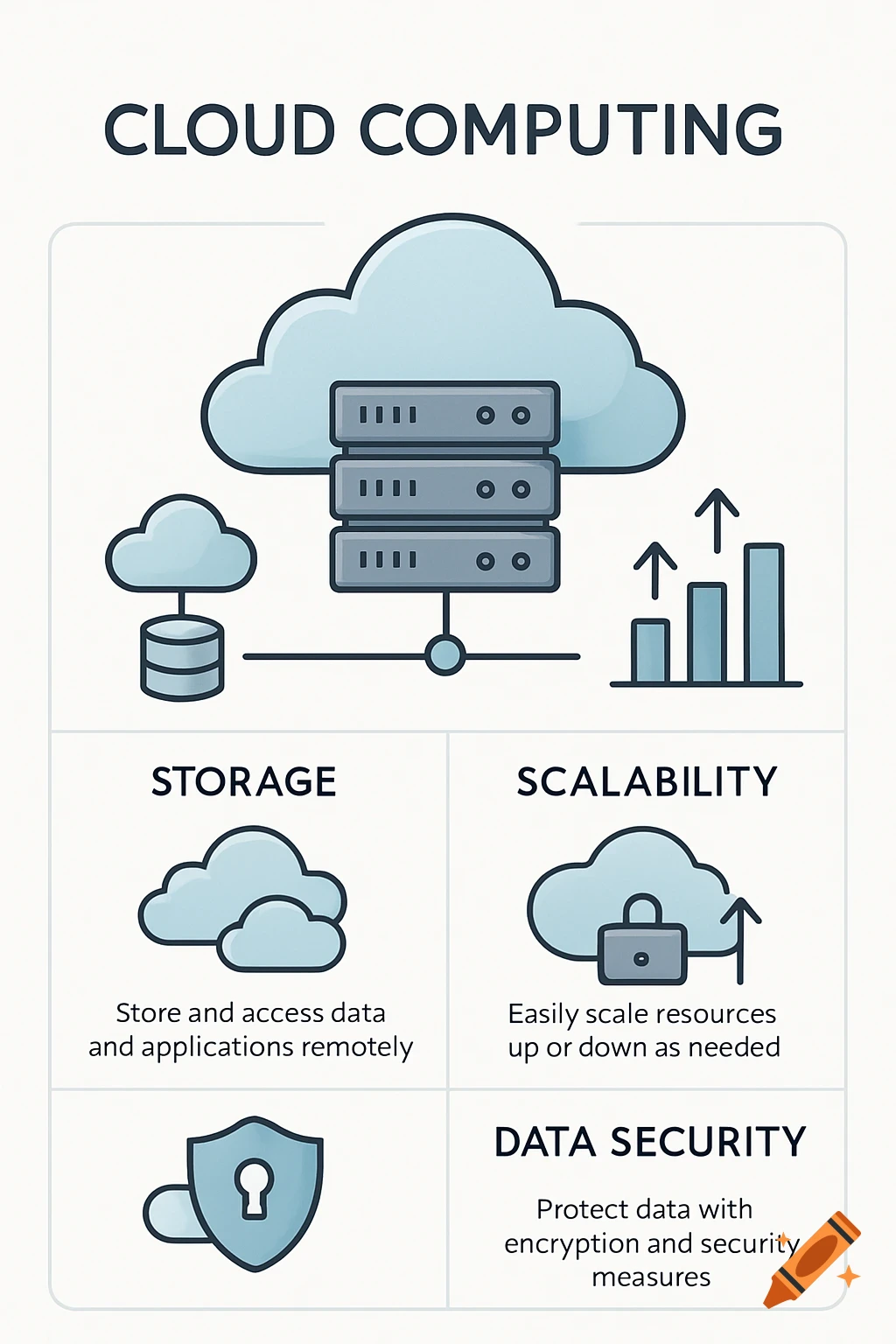 A professional infographic about cloud computing, showing concepts like storage, scalability, and data security with icons and text.