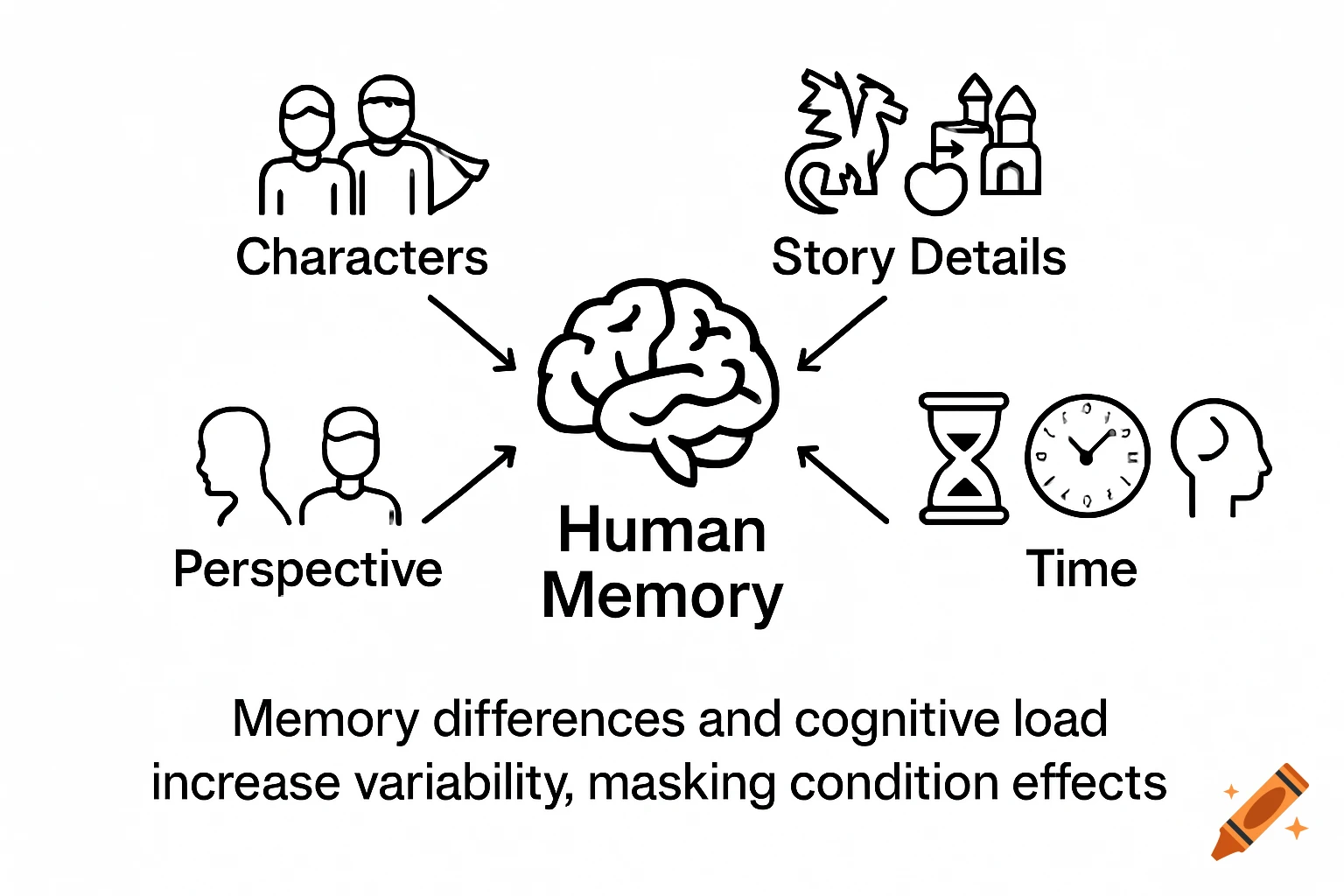 Diagram illustrating factors influencing human memory: characters, story details, perspective, and time, with a caption about memory variability.
