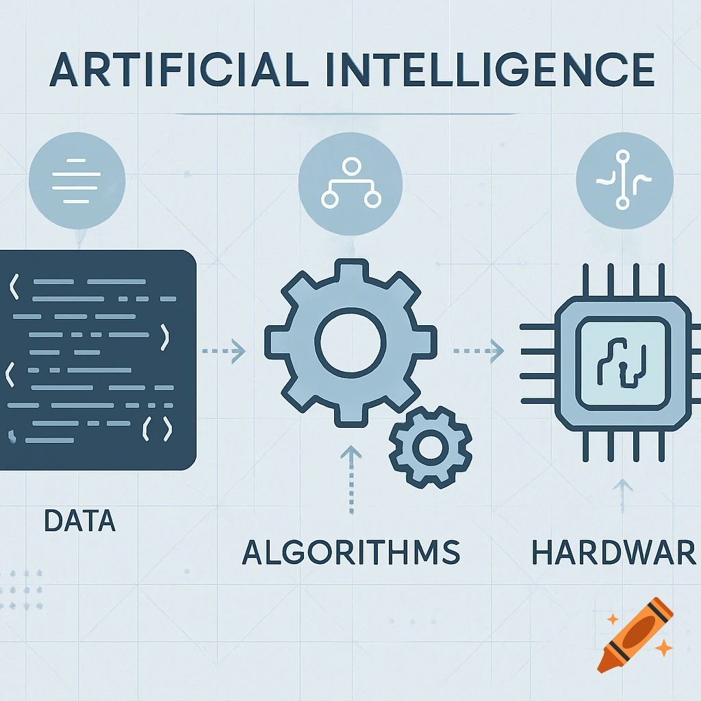 An infographic illustrating Artificial Intelligence, showing data, algorithms, and hardware connected by arrows.