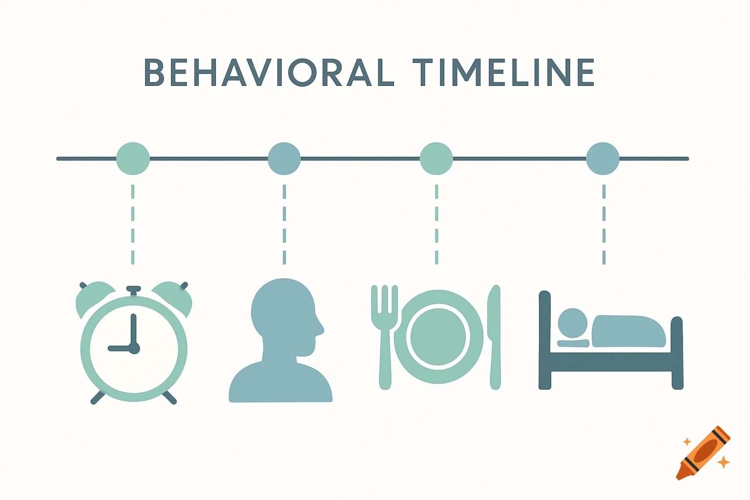 A modern infographic showing a behavioral timeline with icons for an alarm clock, a person, eating utensils, and a bed.