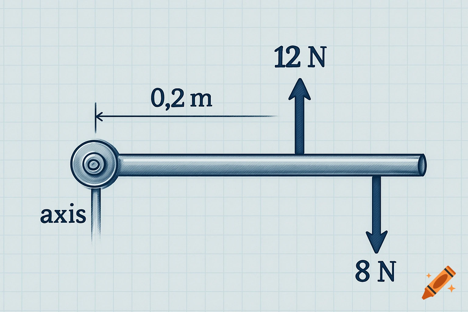 Physics diagram illustrating forces on a pivoted horizontal bar, with an upward 12N force at 0.2m and a downward 8N force.