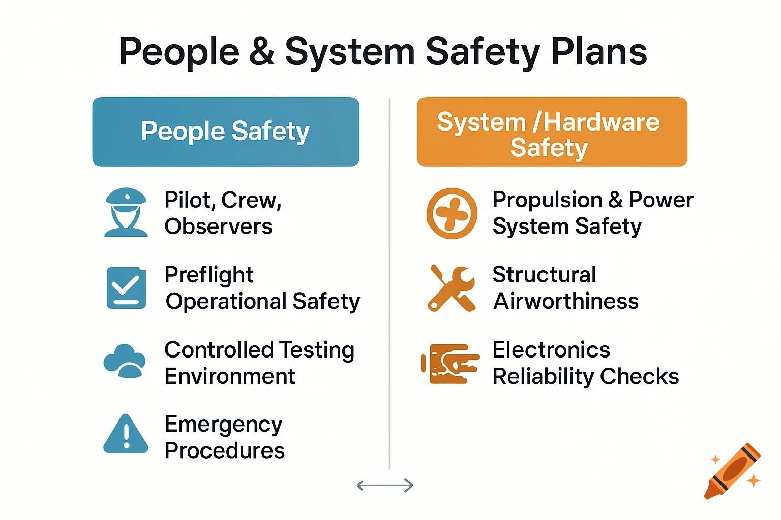 Infographic on People & System Safety Plans, detailing aspects like pilot safety, operational safety, propulsion, and structural airworthiness.