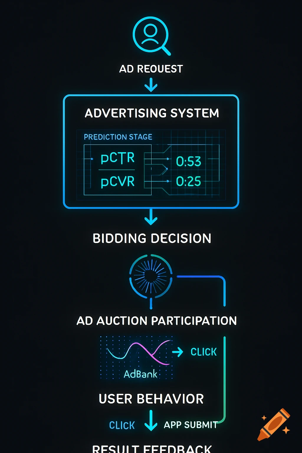 A glowing blue and purple flowchart illustrating an advertising system, from ad request to user behavior and result feedback. It features steps like 'Prediction Stage' with pCTR/pCVR metrics, 'Bidding Decision', 'Ad Auction Participation', and 'User Behavior'.