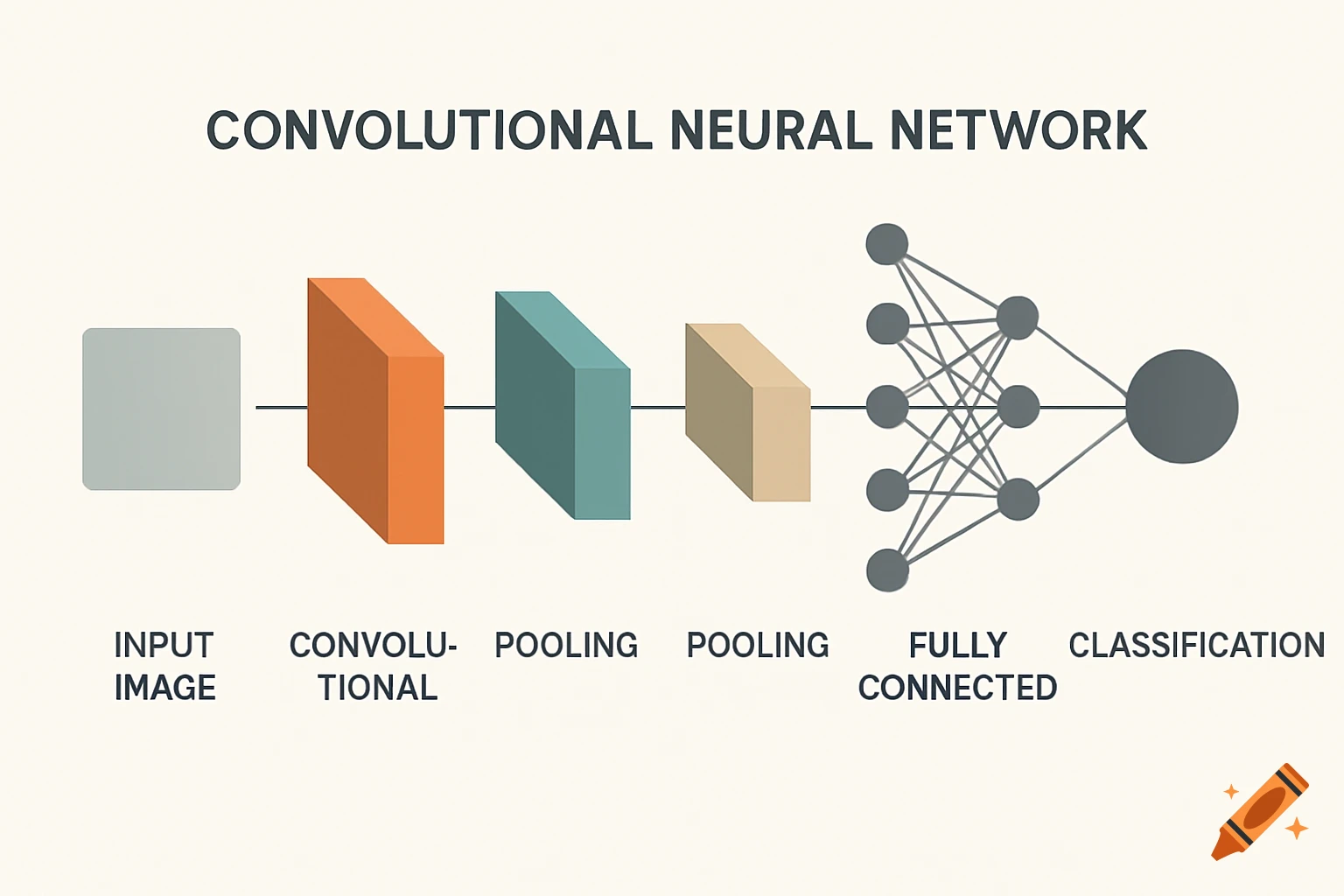 A minimalist diagram illustrating a Convolutional Neural Network (CNN) with layers for input image, convolutional, pooling, fully connected, and classification.