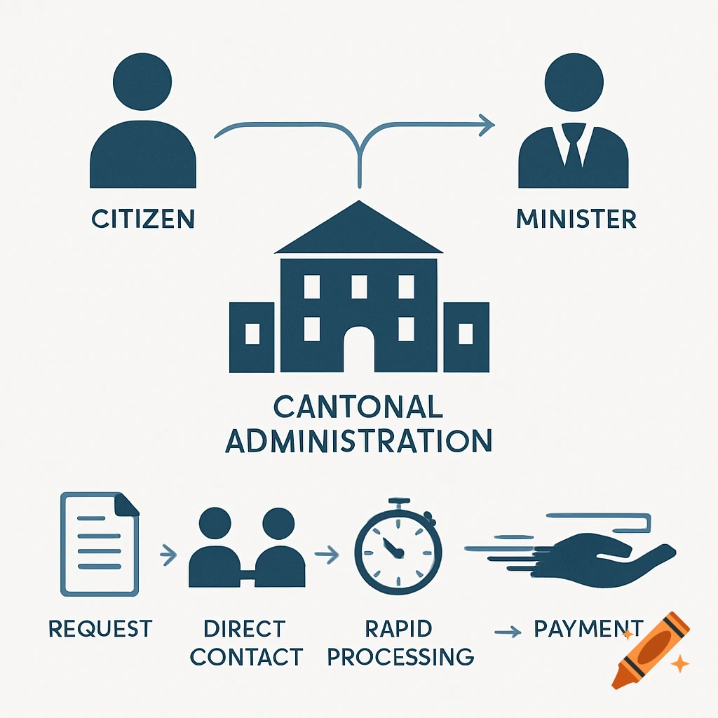 Modern infographic illustrating the cantonal administration process: citizen to minister, and request to payment.
