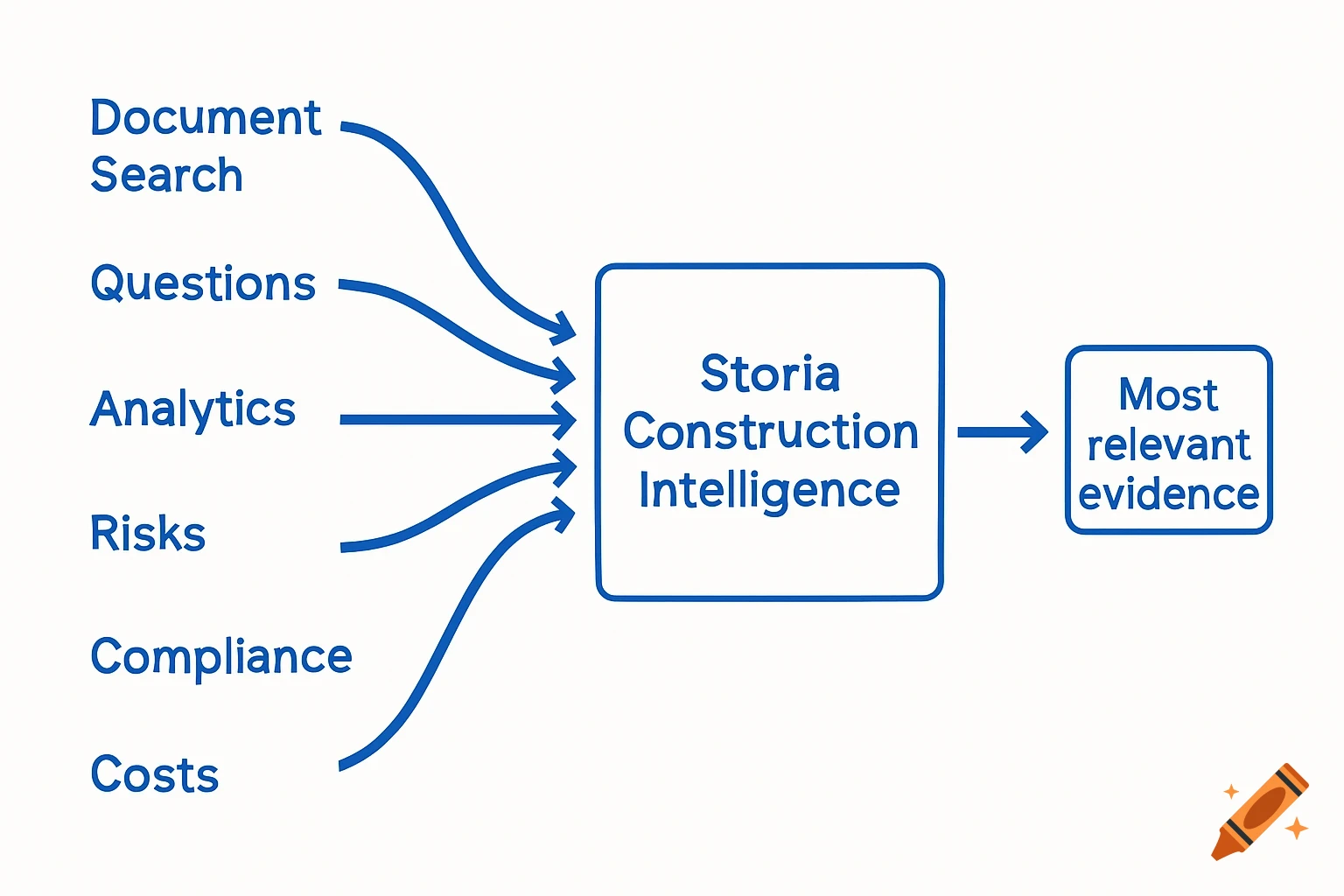 A blue and white schematic diagram showing inputs like 'Document Search' and 'Analytics' flowing into 'Storia Construction Intelligence', which outputs 'Most relevant evidence'.